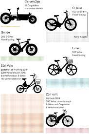 publibike lanciert einen heissen zurcher mietvelo sommer nzz