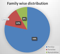 pie chart showing family wise distribution of download