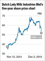 View 3026.my financial statements in full. Another Round Of Selling On Dutch Lady The Edge Markets