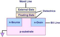 The basic structure of a ferroelectric memory cell is very similar to a dram (dynamic random access memory) cell. Flash Memory