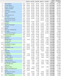 Места за попадание в еврокубки и вылет в низшую лигу. Shahter Podnyalsya Na 14 E Mesto V Klubnom Rejtinge Uefa Futbol Shahter Dinamo Kiev Dnepr Metallist Liga Chempionov Liga Evropy Uefa Rejtingi Tablica Koefficientov Uefa Terrikon Futbol I Sport Ukrainy