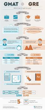 Considering My Mba Or A Master S Degree Gmat Vs Gre Gmat Gre Prep Grad School
