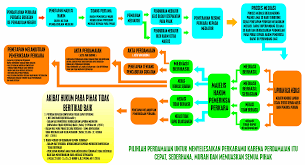 Alur Mediasi