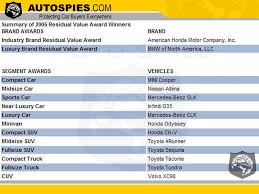 And The Cars That Have The Highest Resale Value Are