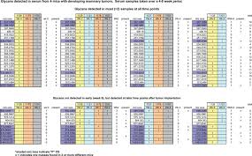 Chart Of The M Z Masses Identified In The Serum From The