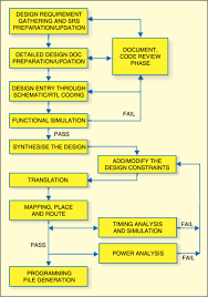 Fpga Design Flow Page 2 Of 2 Electronics For You