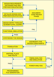 fpga design flow page 2 of 2 electronics for you