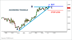 Trading Chart Patterns Forex Com