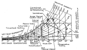 Givoni Milne Bioclimatic Chart 1981 1981 Ref Diamond Et