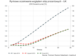 Nie ma czegoś takiego jak pieniądze za nic. Stopy Procentowe W Wielkiej Brytanii