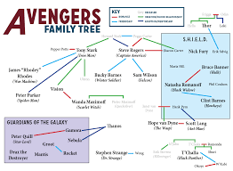 From Stark To Strange The Avengers Family Tree
