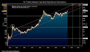 10 000 Is 2021 Bitcoin Base For More Of The Same Toward 50 000 Bloomberg Professional Services