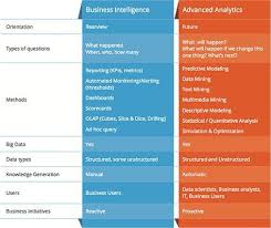 Advanced Analytics Vs Business Intelligence Business Intelligence Data Science Big Data Analytics