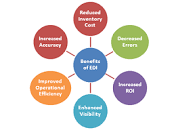 Image result for what are 4 benefits of edi