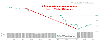 It was launched soon after, in january 2009. Bitcoin Price Drops To 8 8k 4 Potential Reasons To Explain That