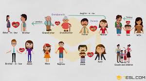 Family Relationship Chart Useful Family Tree Chart With