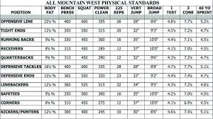 American Football Monthly Strength Report Wyomings