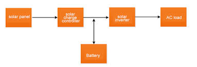 Solar panels, also known as photovoltaic systems, use semiconductor technology to convert energy from sunlight into electricity that can power your household for free. How To Design An Off Grid Solar Power System Inverter Com