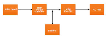 Off grid solar system wiring diagram from i.pinimg.com print the cabling diagram off plus use highlighters in order to trace the circuit. How To Design An Off Grid Solar Power System Inverter Com