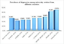 Last but not least, another cause of depression among college students is the pressure to study the major against the students' will (carpio, 2018). Prevalence Of Depression Among University Student From Different Download Scientific Diagram