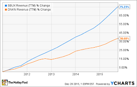 better buy in 2016 starbucks or dunkin brands the