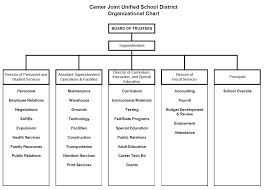 Organizational Chart Miscellaneous Center Joint Unified