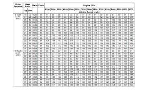 Gear Chain Length Chart Mph Gearing Chart