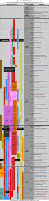World History Timeline Major Events History Timeline World History History Major