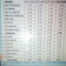 Latih tubi upsr sains ini disediakan oleh jabatan pendidikan negeri perak. Upsr 2016 Ranking Sekolah Terbaik Setiap Negeri Download Percuma