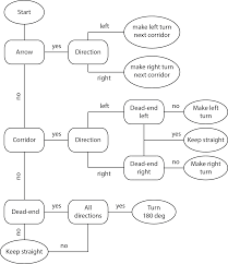 File Nav Flowchart Png Control Systems Technology Group