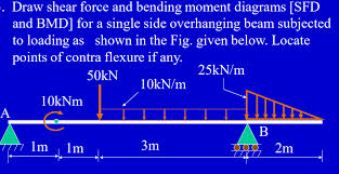 The advantage of plotting a variation of shear force f and bending moment m in a. Solved Draw Shear Force And Bending Moment Diagrams Sfd Chegg Com