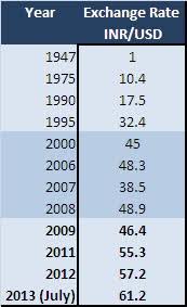 Inr To Usd Exchange Rate History Currency Exchange Rates