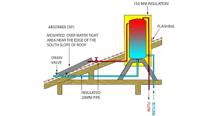 Search for other roofing contractors in knoxville on the real yellow pages®. Some Of Our Best Green Building New Innovations Aren T Actually New At All Our Ancestors H Solar Water Heating Water Heating Heat Recovery Ventilation System