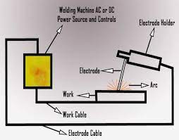 Ac Or Dc Welding Welding Welding Machine Types Of Welding