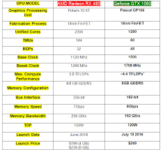 Nvidia Geforce Gtx 1060 Vs Amd Radeon Rx 480 Game Benchmark