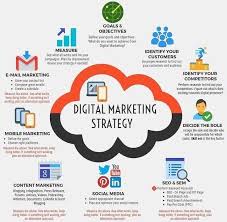 Digital Marketing Strategy Digitalmarketing Smtip Contentmarketing Smm Smo Seo Sem Co Marketing Online Marketing Strategie Digital Marketing Strategy