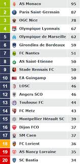 Federation francaise de football >. Le Classement De Ligue 1 2016 2017 En Fonction Du Budget Le Yaourt Du Sport