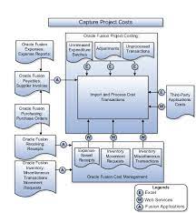 Oracle Fusion Applications Project Management Implementation Guide