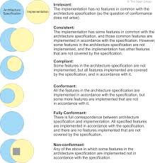 Maybe you would like to learn more about one of these? The Togaf Standard Version 9 2 Architecture Compliance