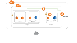 Example Sharing Public Subnets And Private Subnets Amazon Virtual Private Cloud
