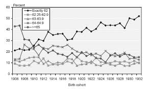 Links Between Early Retirement And Mortality