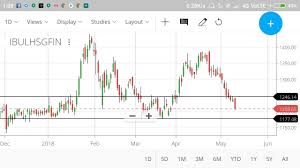 Zerodha Kite How To Draw Charts And Use Of Line In Charts