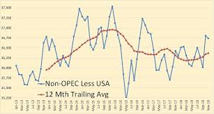 Image result for opec production