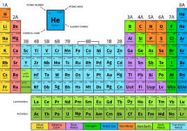 Devised In 1869 The Table Was So Ingenious That It Even Predicted The Elements That Would Fill Periodic Table Chemistry Basics Periodic Table Of The Elements
