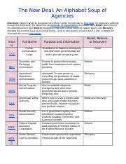 Fill new deal programs alphabet soup worksheet key, edit online. New Deal Agencies Analysis Docx The New Deal An Alphabet Soup Of Agencies Directions When Franklin D Roosevelt Took Office In 1933 He Promised A Course Hero