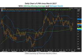 jpmorgan stock chart invites bullish options trading