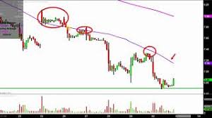 Aurora Cannabis Inc Acbff Stock Chart Technical Analysis