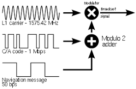 Gps Signals Wikipedia