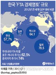 미국 (2012), 페루 (2011), 인도 (2010), 싱가포르 (2006), 칠레 (2004) 2012년에 호주, 캐나다, 멕시코, 뉴질랜드, 터키, 콜롬비아와도 협상 및 체결 준비중 입니다. í•œêµ­ Fta ê²½ì œì˜í†  ì„¸ê³„ 3ìœ„ æ—¥ì˜ 3 4ë°° ì—°í•©ë‰´ìŠ¤