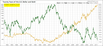 the dollar gold and silver a 20 year perspective